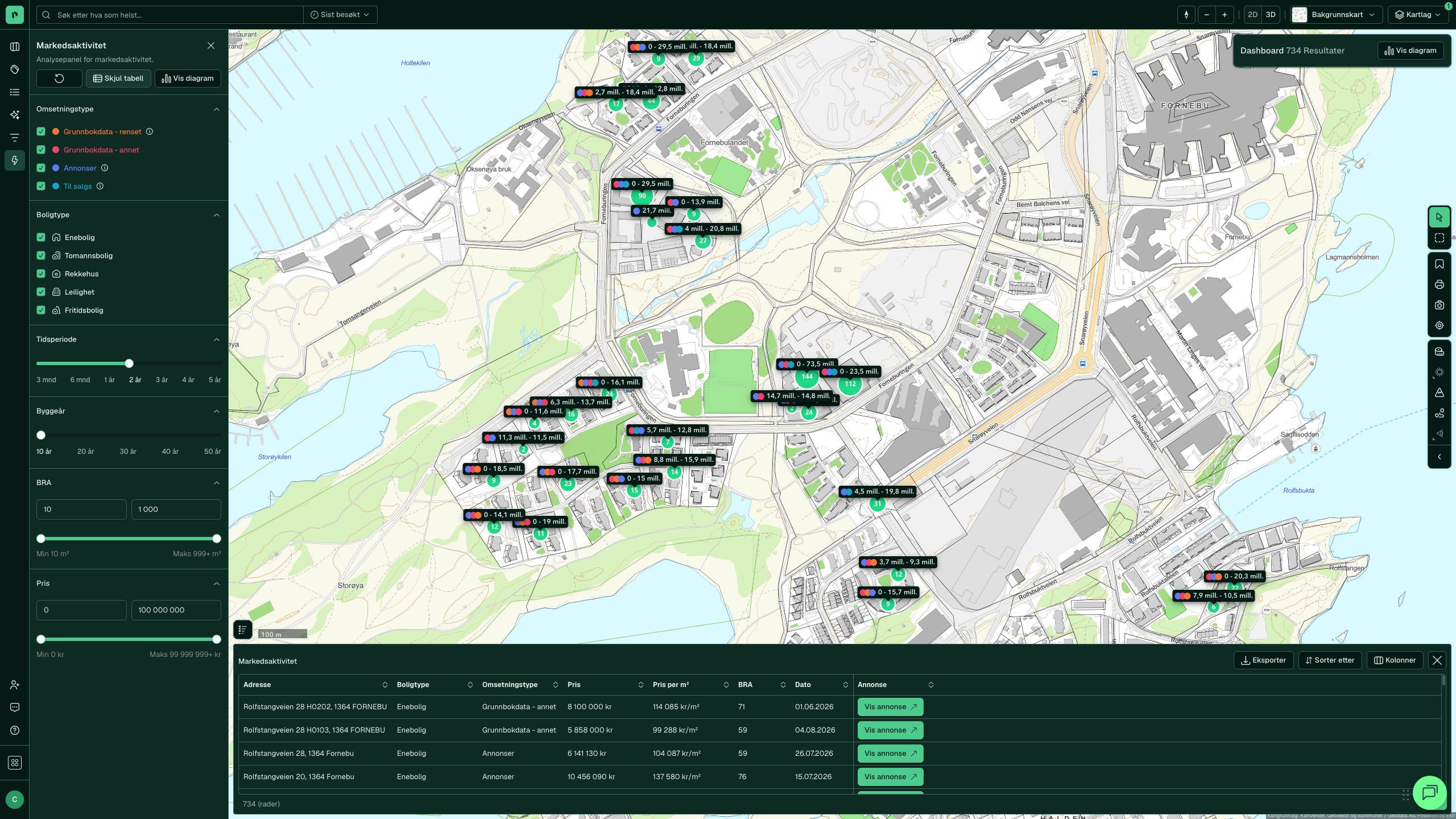 Markedsaktivitet med Vis tabell: hver omsetning med adresse, areal, dato, pris per m² og pris