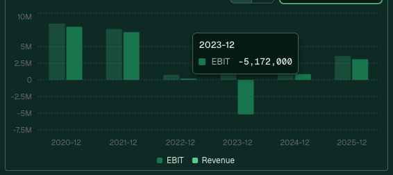 The accounts graph with the pointer over a bar, showing year, series and amount