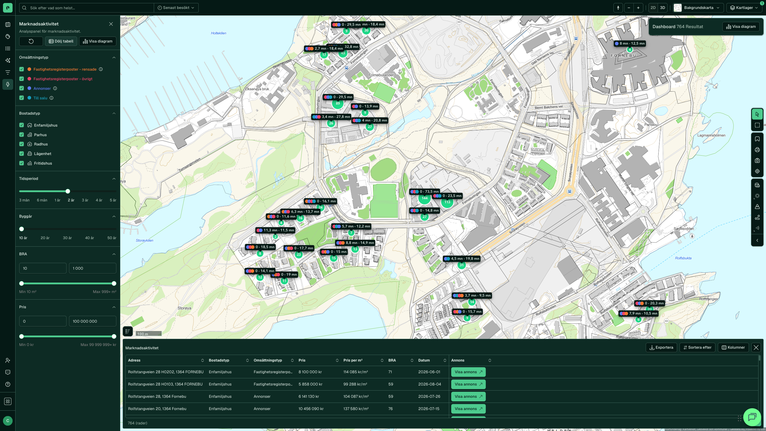 Marknadsaktivitet med Visa tabell: varje omsättning med adress, yta, datum, pris per m² och pris